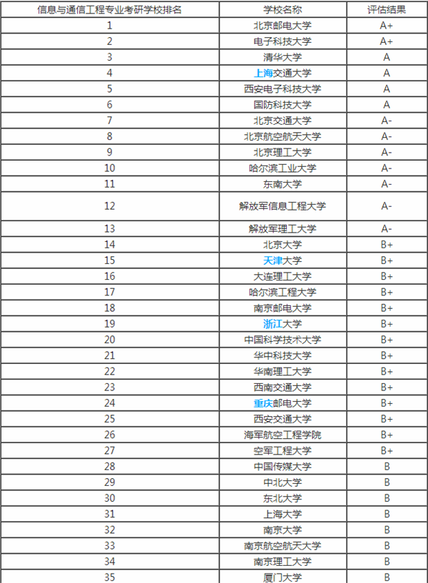 通信工程考研高校排行