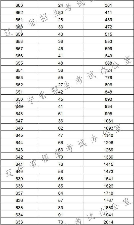 2017辽宁高考理科成绩排名一分一段表