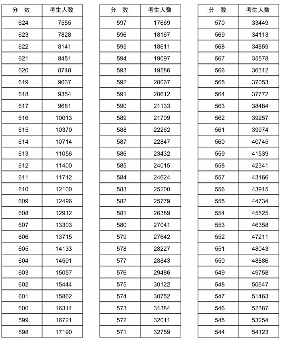 河南2018年高考理科一分一档表