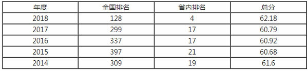 齐鲁工业大学排名之【校友会版】