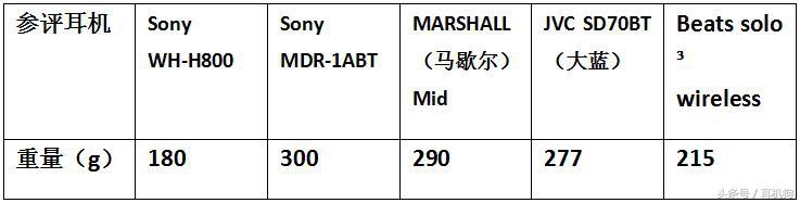 5款顶级头戴式蓝牙耳机横评，有索尼、Beats等全球知名品牌