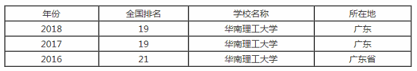 华南理工大学排行之【最好大学版】