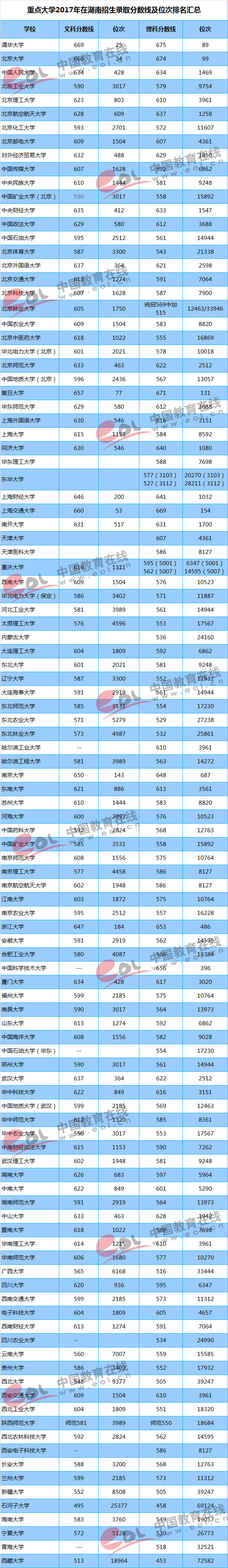 2017年各大重点大学在湖南招生录取分数线详情