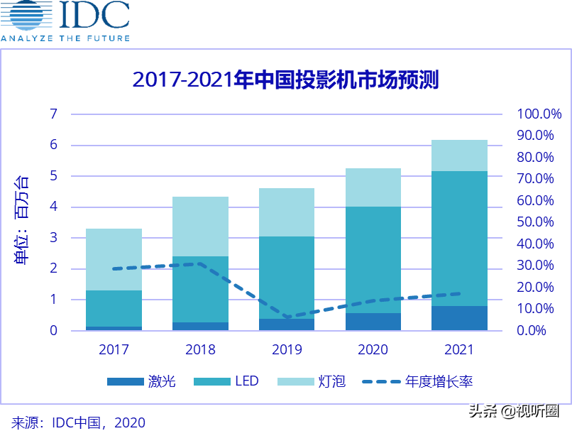 2019国内投影销量排名：极米第一 比“老对手”坚果多卖出30万台