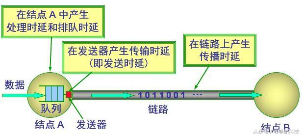 影响网络速度的两个重要因素：网络带宽和网络延迟！