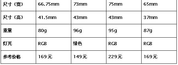 寻找趁手又实惠的游戏利器！四款200级大牌电竞鼠标实战对比