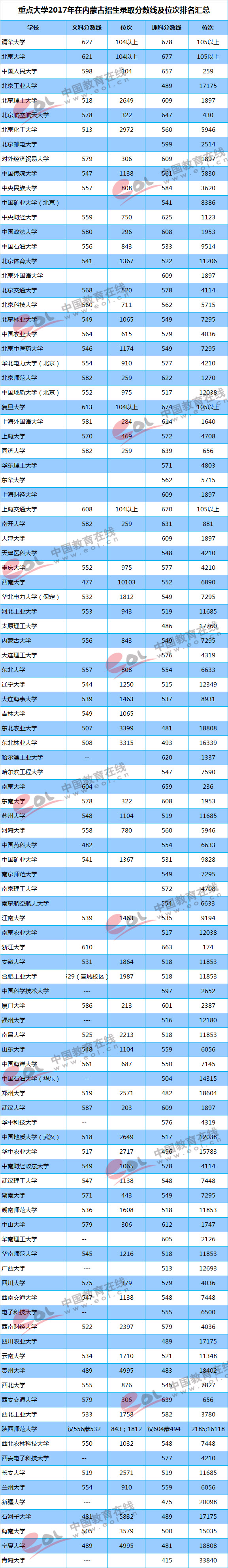 重点大学2017在内蒙古招生录取分数线