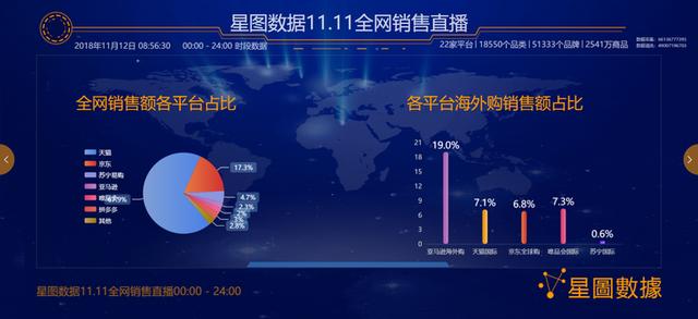 最全双十一数据新鲜出炉 全网交易额3143.2亿元