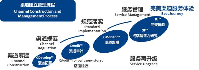 经销商、分销商、代理商三者之间的区别终于搞清楚了！