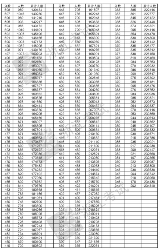 浙江2018年高考一分一档表