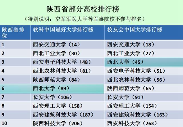 西北大学是高水平大学吗？在陕西省和全国排位如何？