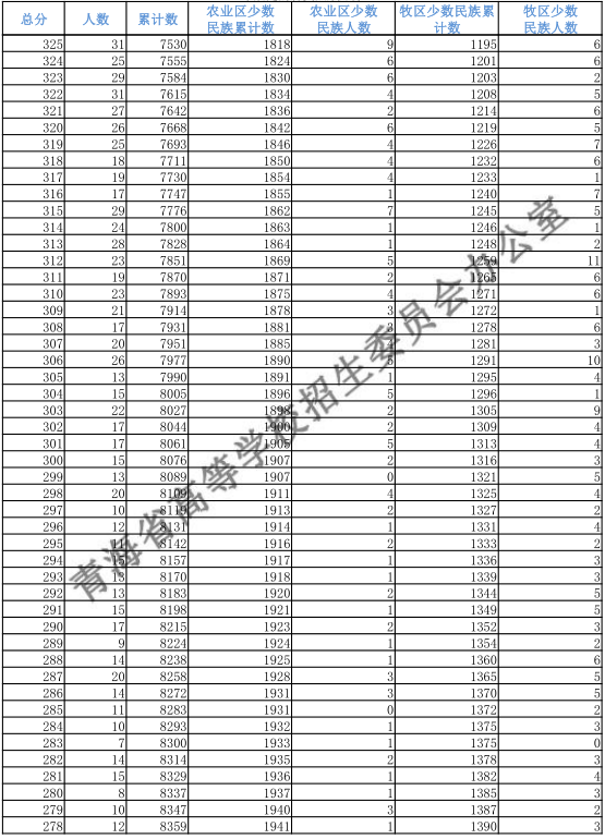 青海2018高考文科一分一档表