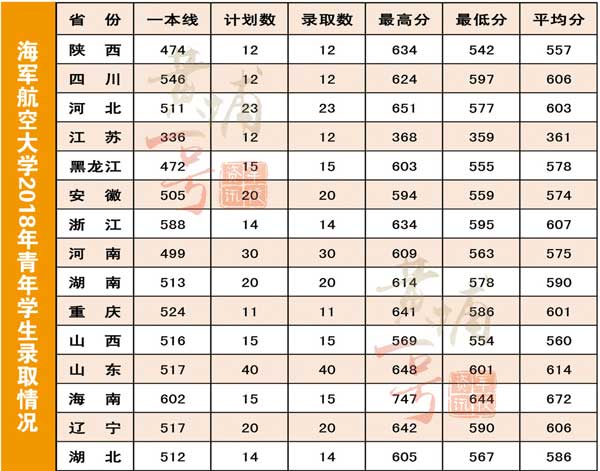 2018年海军航空大学录取分数线