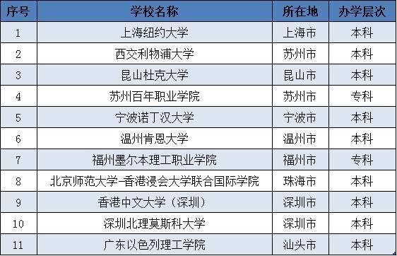 中外合作大学盘点：这些大学不一般