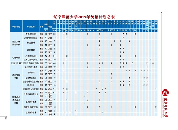 2019年辽宁师范大学招生计划及招生专业