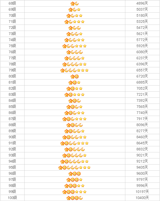 你不知的QQ等级秘密，快速掌握不用会员2017后快速提高QQ等级