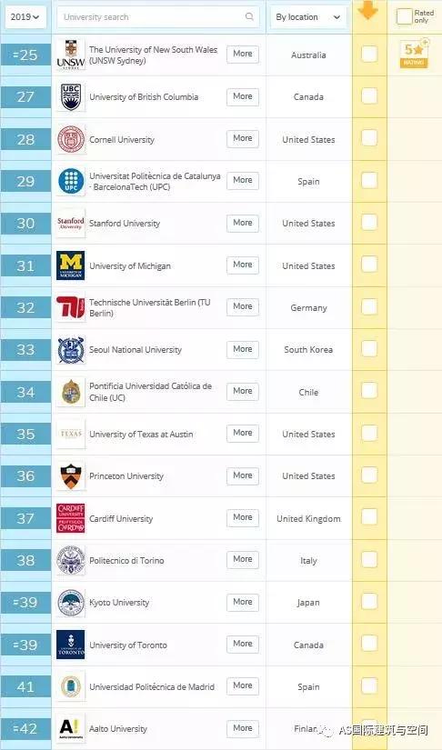 2019年QS全球建筑学院前100名榜单公布！UCL排名第一！