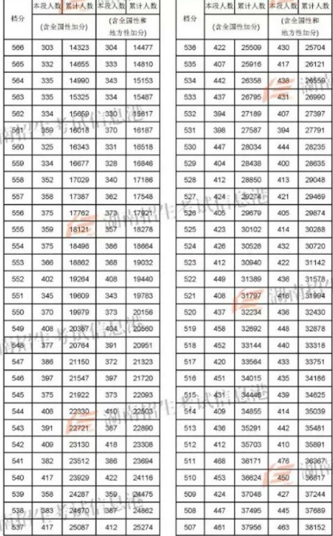 2018湖南高考文科一分一档表