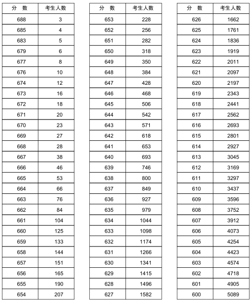 河南2018年高考文科一分一档表