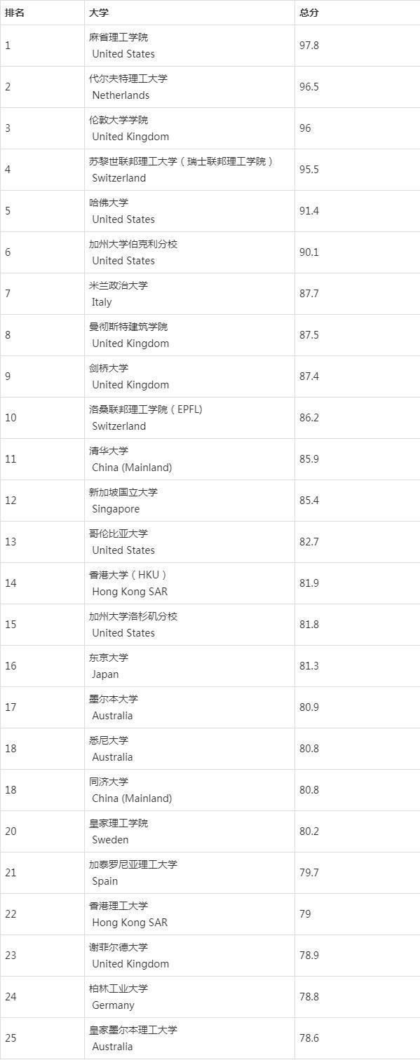 2020QS世界大学建筑学专业排名（3月4日最新发布）