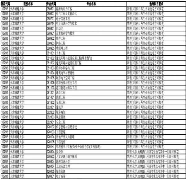 天津城建大学2020年在天津招生专业选考科目要求