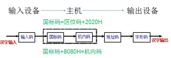 计算机中数字、文字、图像、声音和视频的表示与编码