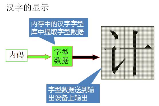 计算机中数字、文字、图像、声音和视频的表示与编码