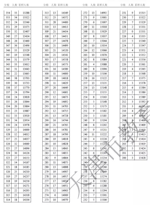 天津2018年高考文科一分一档表