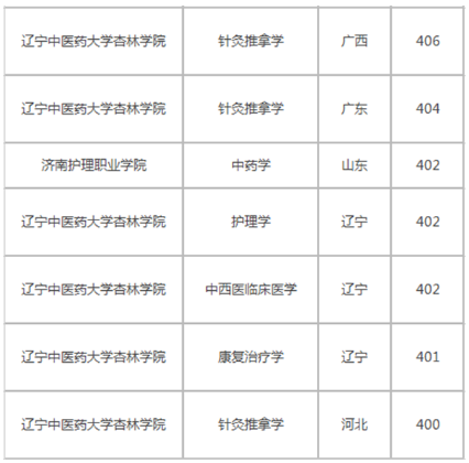 450分左右的医科大学有哪些