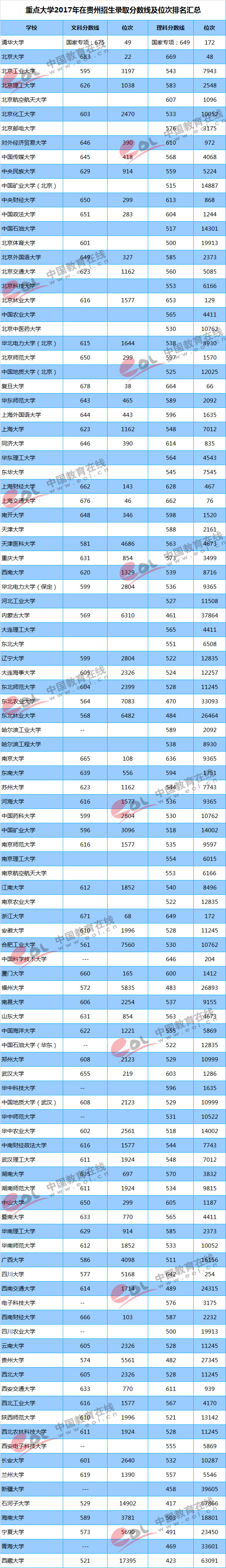 重点大学2017年在贵州招生录取分数线