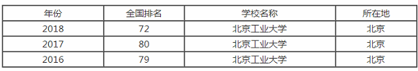 北京工业大学排行之【最好大学版】