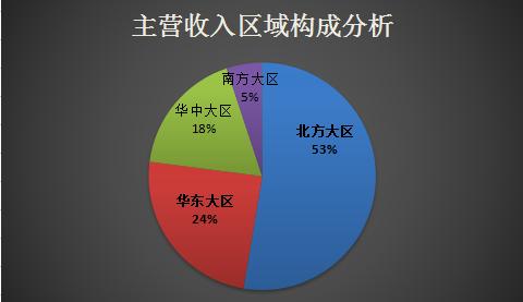 5个方面：营业收入可以这样分析！