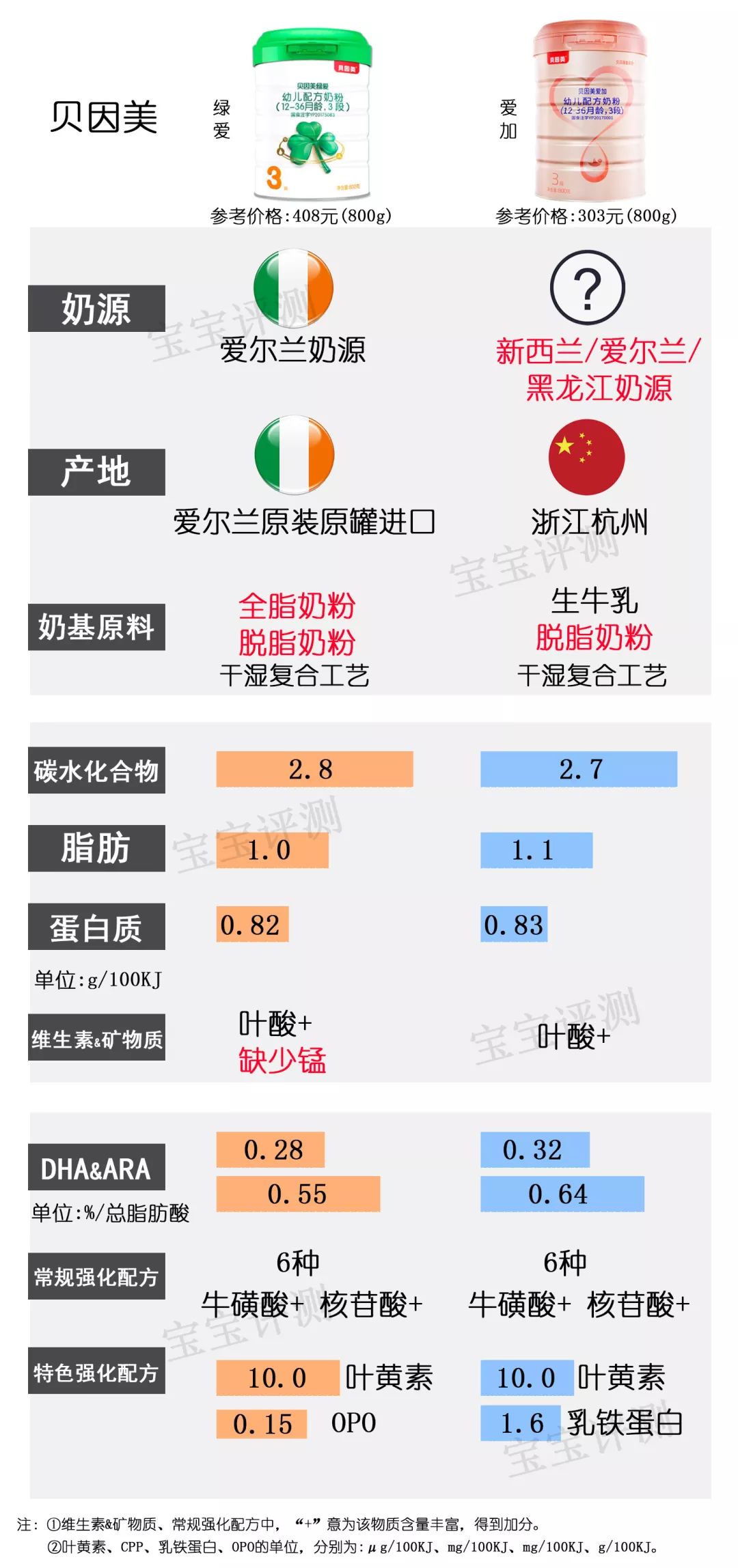 37款国产3段奶粉最新横评：哪款性价比更高？