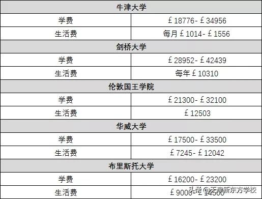 去哪里留学最烧钱？全球留学费用排名一览