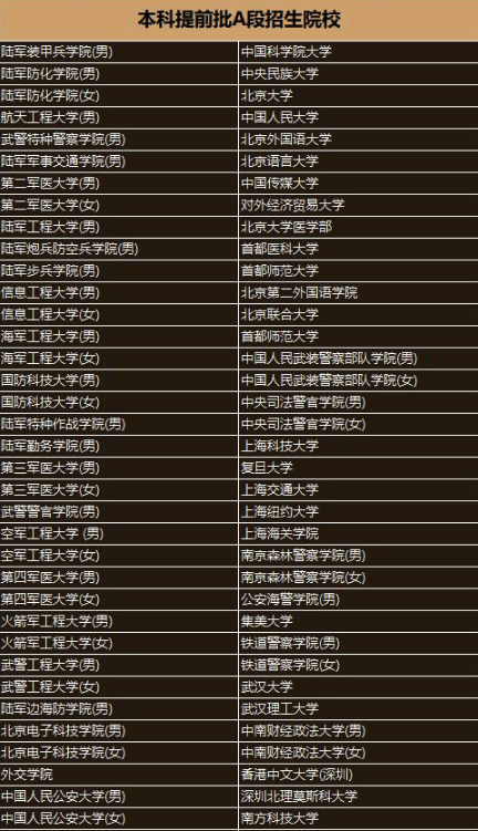 2018提前批次高考录取院校名单