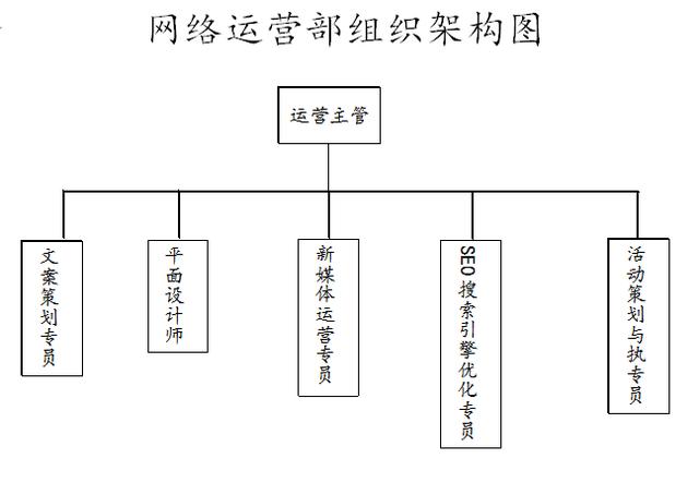 网络运营部岗位职责