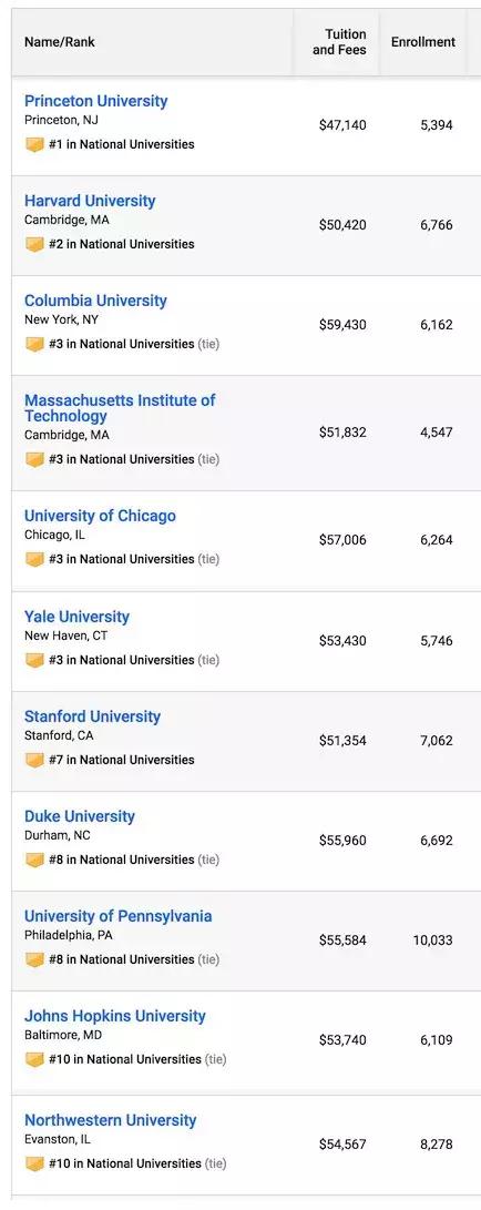 2019 USNEWS 全美最佳大学排名出炉！