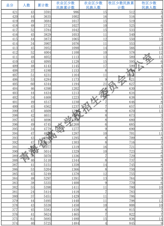 青海2018高考文科一分一档表