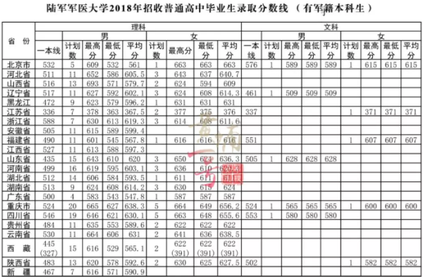 2018年陆军军医大学录取分数线