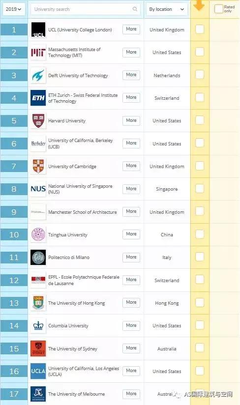 2019年QS全球建筑学院前100名榜单公布！UCL排名第一！