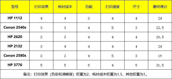 6款热卖家用打印机深度评测：几百块还真能让娃上学用上好几年