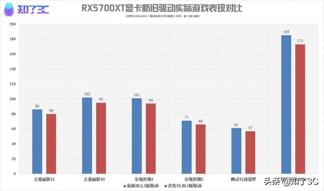 经常升级显卡驱动有必要吗？实测告诉你