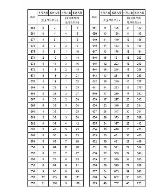 2017年湖南高考文科一分一档表