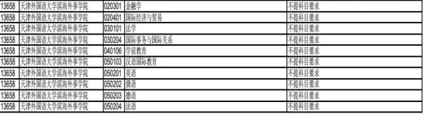 2020年天津外国语大学滨海外事学院选考科目要求