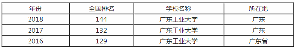 天津医科大学排行之【最好大学版】