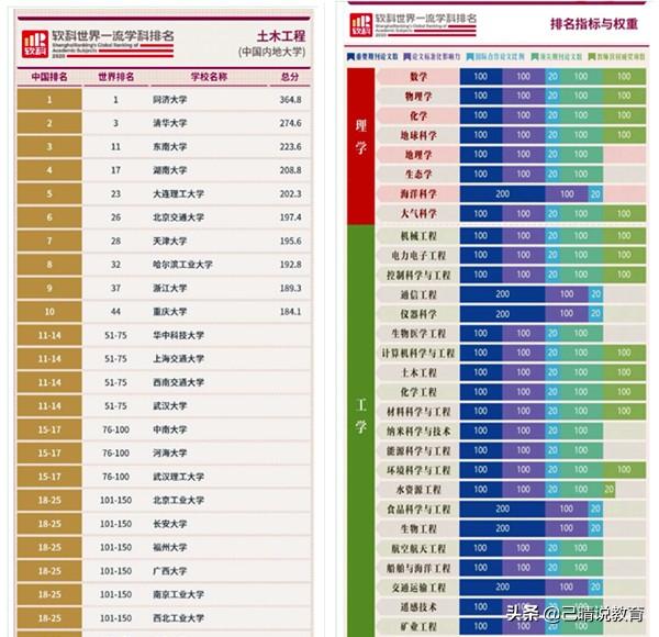 土木工程大学排名十强，北京交通大学惊艳了，超越哈工大、浙大？