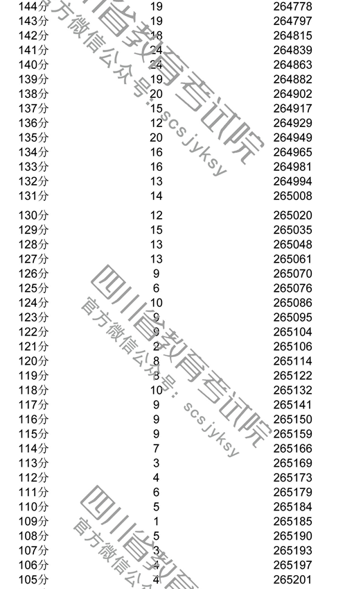 2018年四川高考理科成绩一分一档表