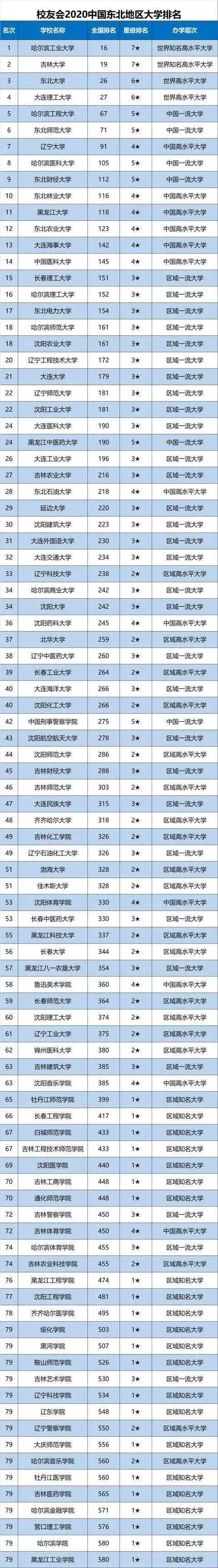 2020东北地区大学最新10强排名，哈工大第1，吉大第2