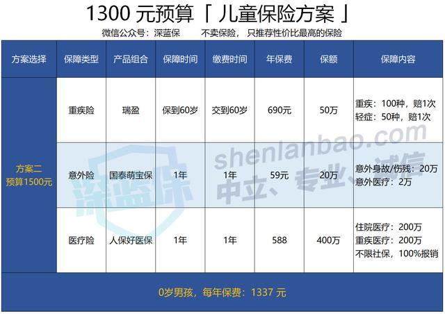 值得收藏！给孩子买保险的最全攻略，爸妈们都在看