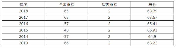 哈尔滨工程大学排名之【校友会版】